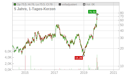 Charts