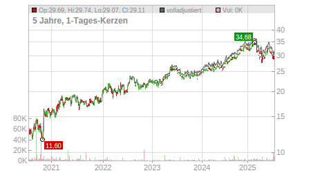 Charts