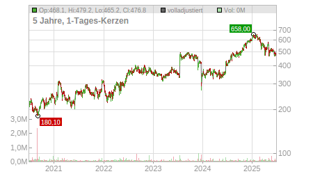 Charts
