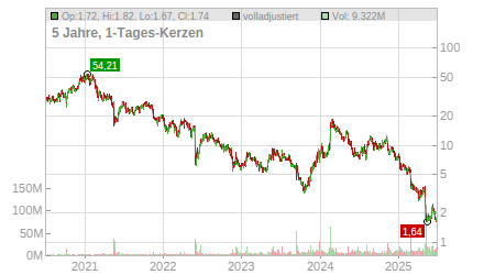 Charts