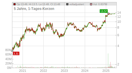 Charts