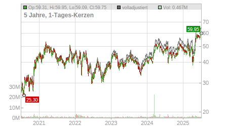 Charts