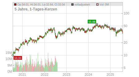 Charts