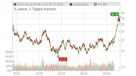 Charts