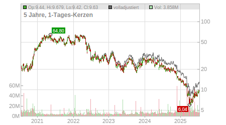 Charts