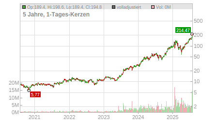 Charts