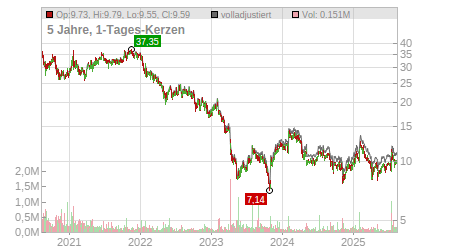 Charts