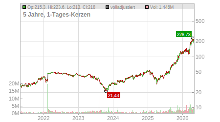 Charts