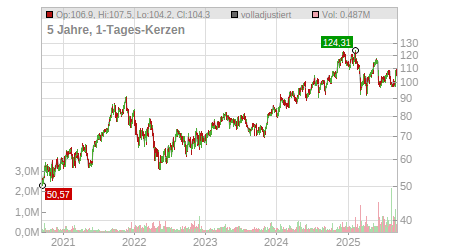Charts
