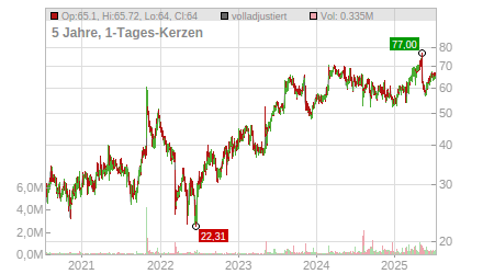 Charts