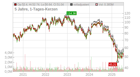 Charts