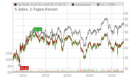 Charts