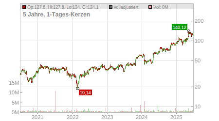 Charts