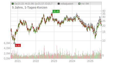 Charts