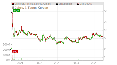 Charts