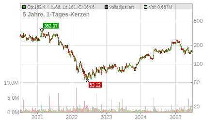 Charts