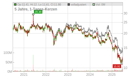 Charts