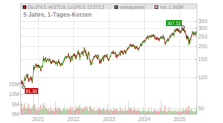 Charts