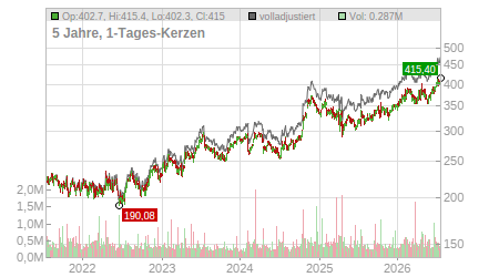 Charts