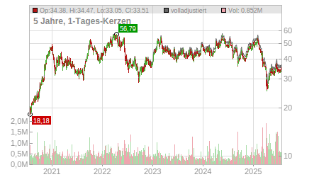 Charts