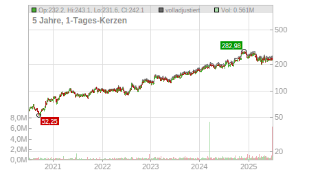 Charts