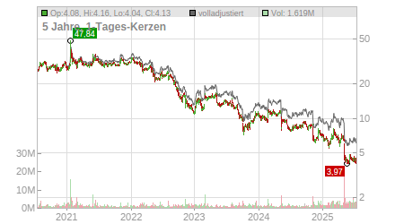 Charts