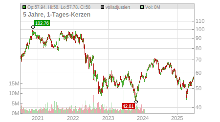 Charts