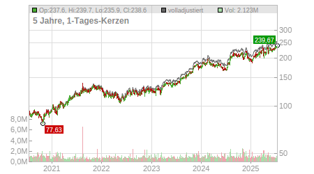 Charts