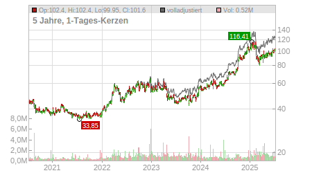 Charts