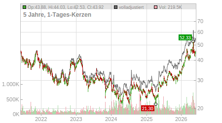 Charts
