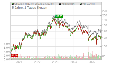 Charts