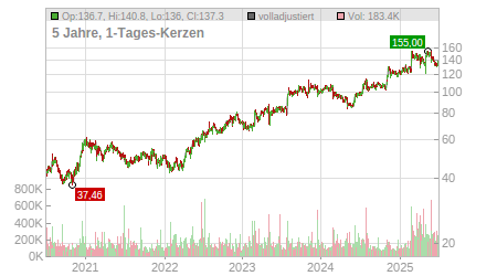 Charts