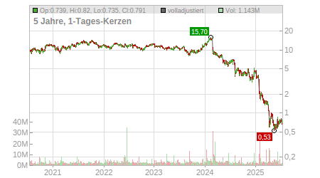 Charts