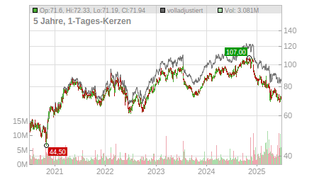 Charts