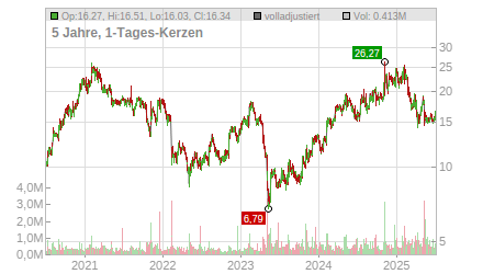 Charts
