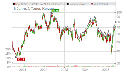 Charts