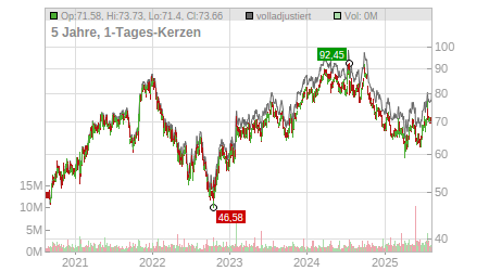 Charts