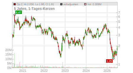 Charts