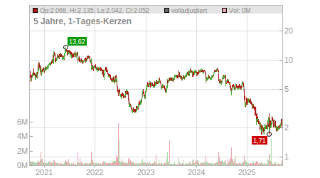Charts