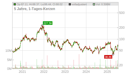Charts