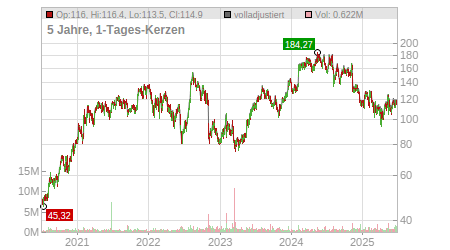 Charts