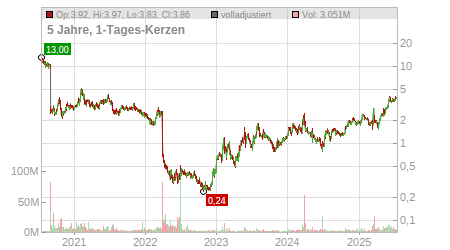Charts