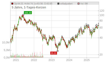 Charts
