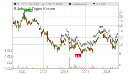 Charts