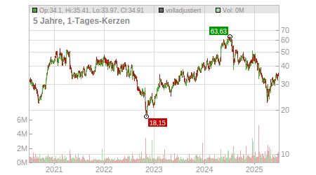 Charts