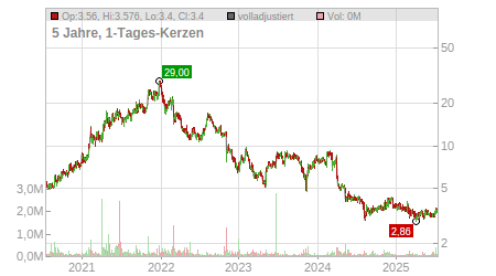 Charts
