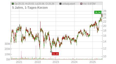 Charts