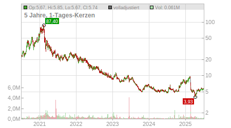 Charts