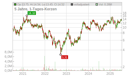 Charts