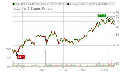 Charts